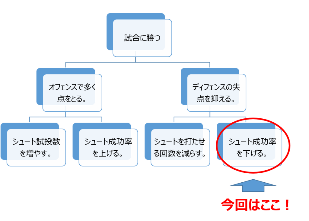 勝つための要素イメージ