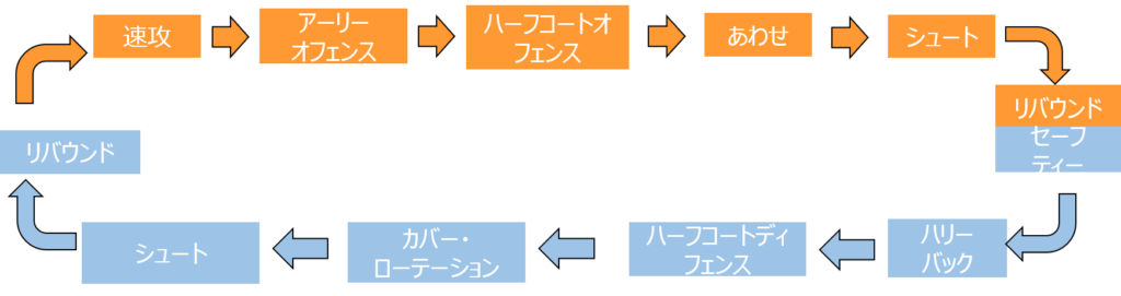 試合の分解図（シーン別）