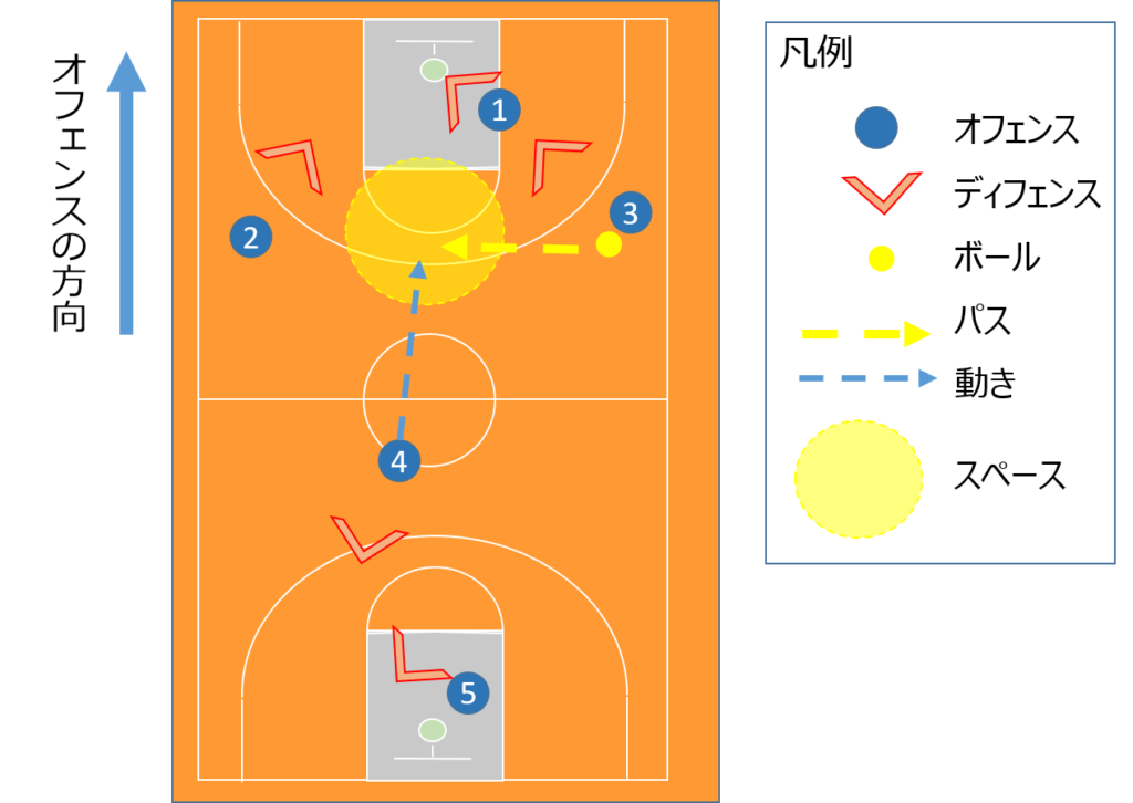 アーリーオフェンスの考え方