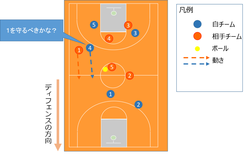 ハリーバックしながらマークする相手を確認