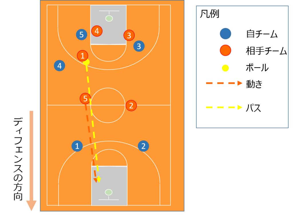 マークマンにこだわっていると簡単に速攻で点を取られる。