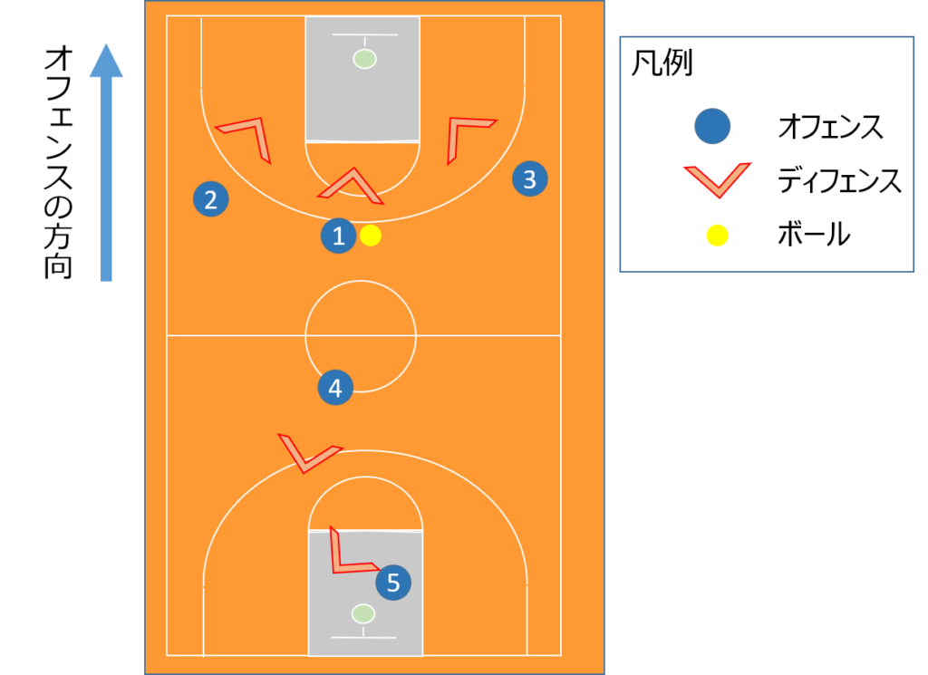 アーリーオフェンスの前の段階