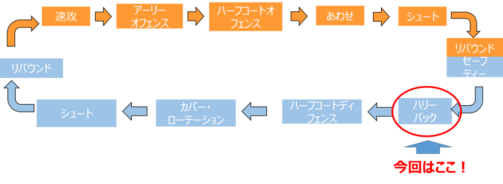 ハリーバックのシーン説明図