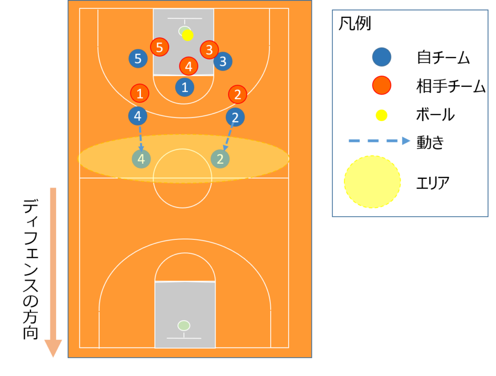 位置でセーフティの選手が変わる。