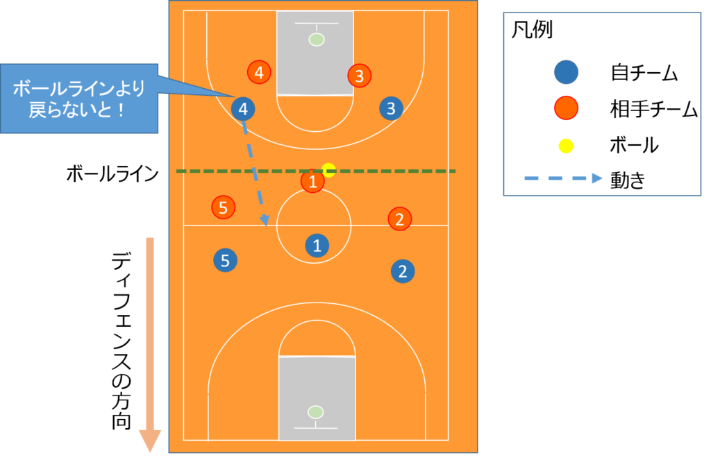 ボールラインより戻ることの説明図