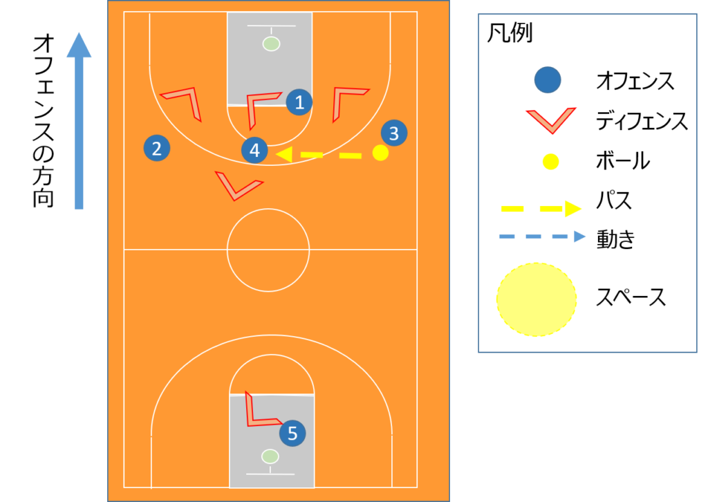 アーリーオフェンスの飛び込むタイミングが悪い図