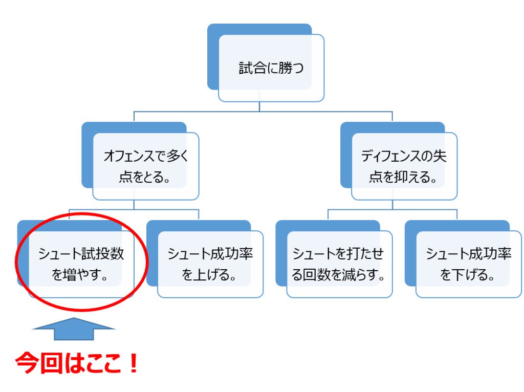 勝つための要素分解図