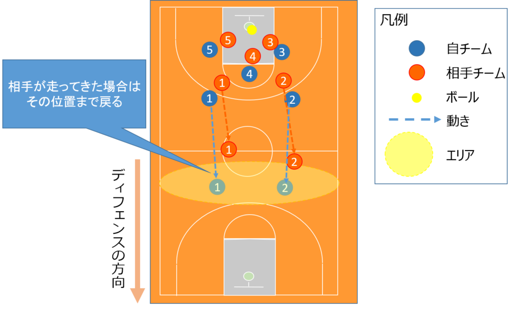 セーフティの説明（相手の位置に合わせる）