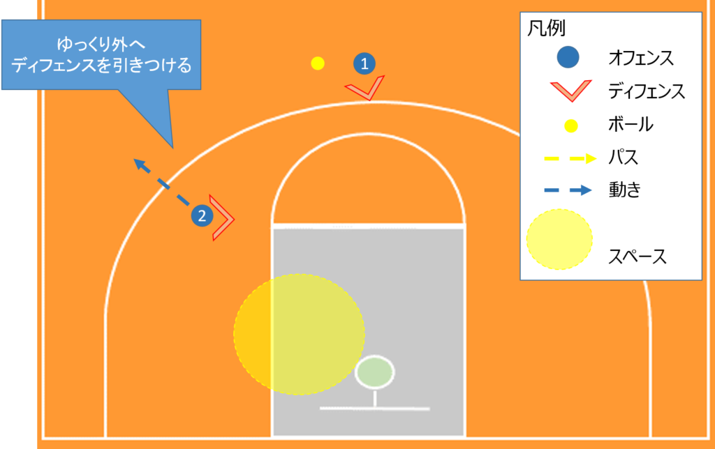 ディフェンスを引きつける動き（外）