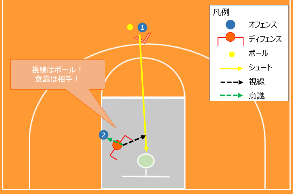 ディフェンスリバウンド時の視線と意識を解説する図