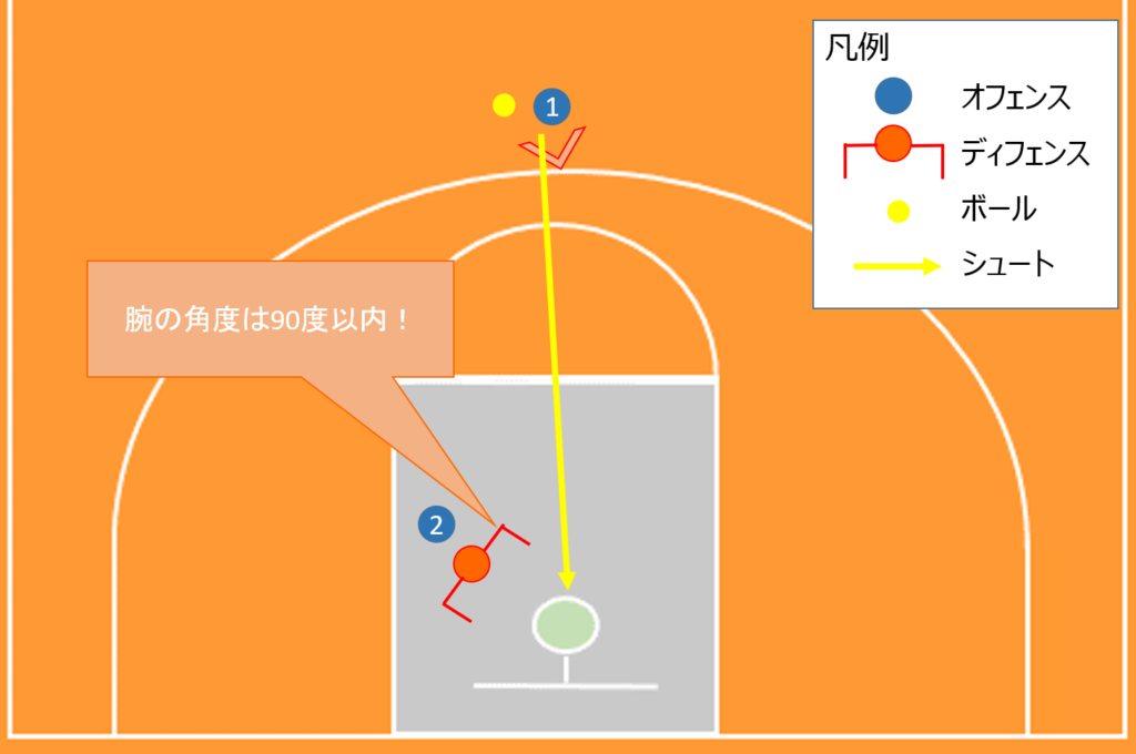 スクリーンアウト時は肘を90°以上開かない説明図