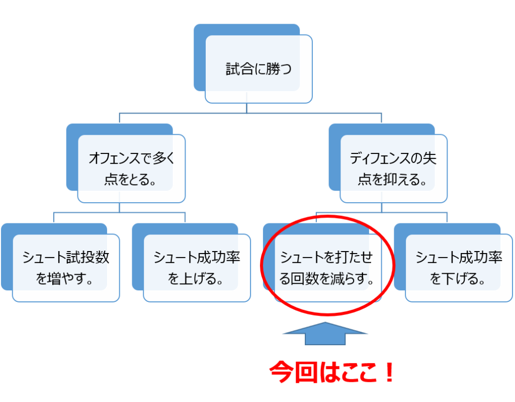 勝つための要素分解図