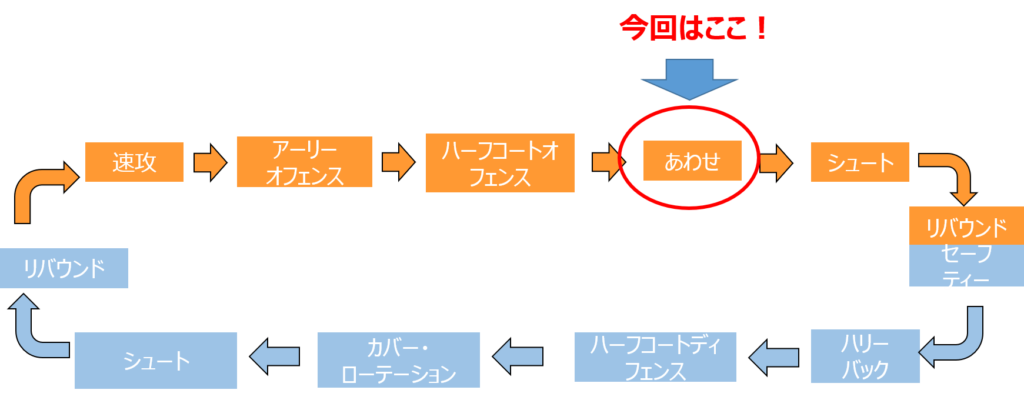 試合のシーンごとの分解図