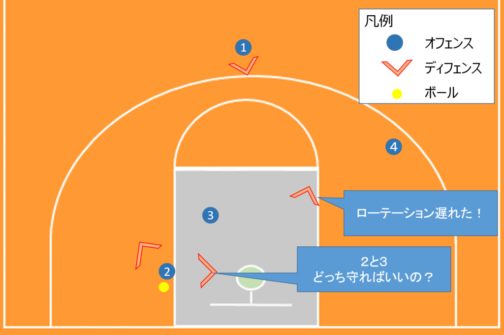 ディフェンスに迷いが生じる説明図