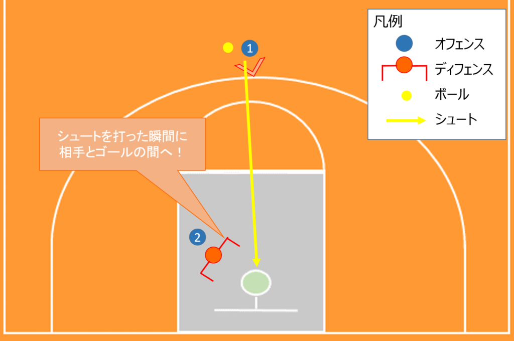 ディフェンスリバウンドのタイミング解説図