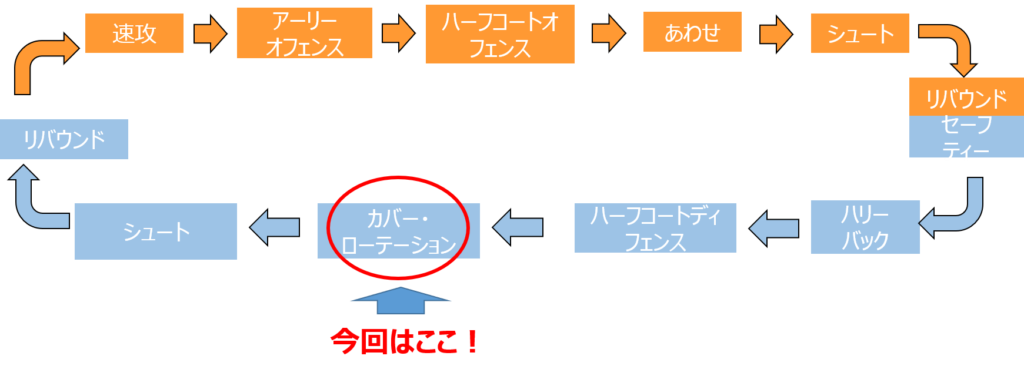 試合のシーンごとの分解図