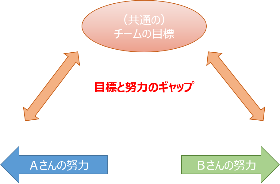 目標がそろっている状態