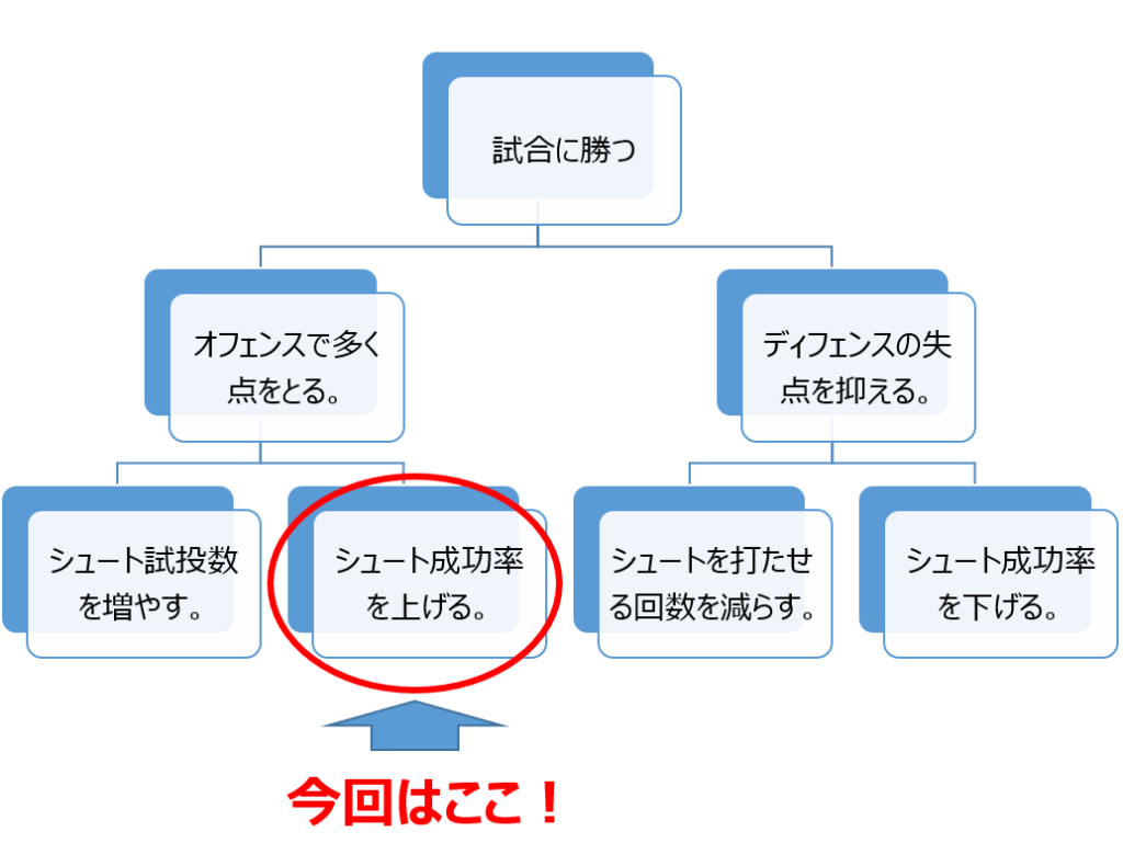 勝つための要素の図