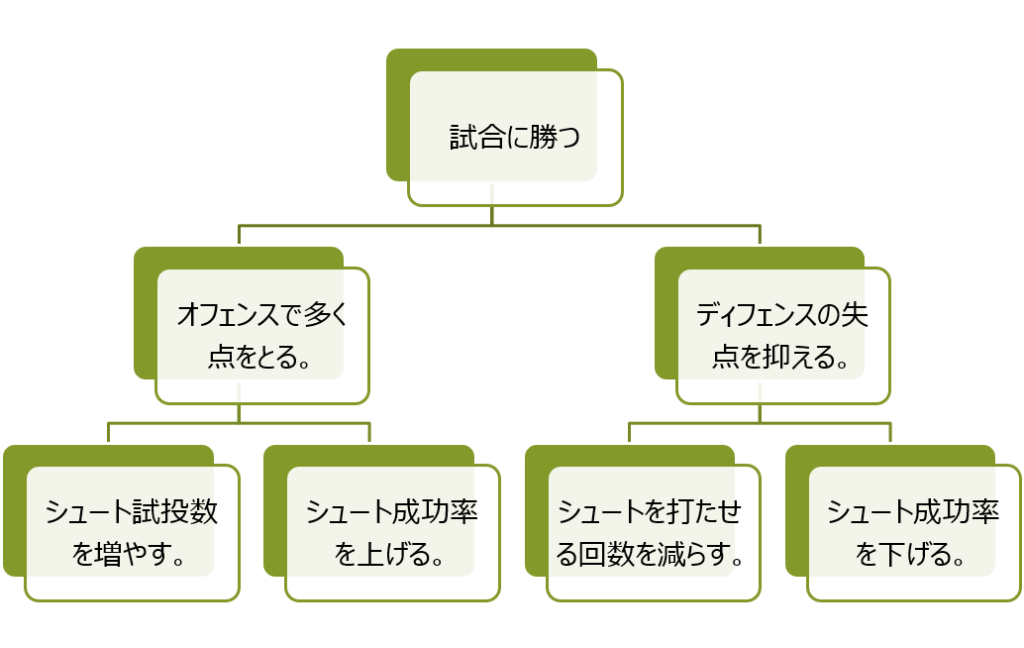 勝つための要素の図